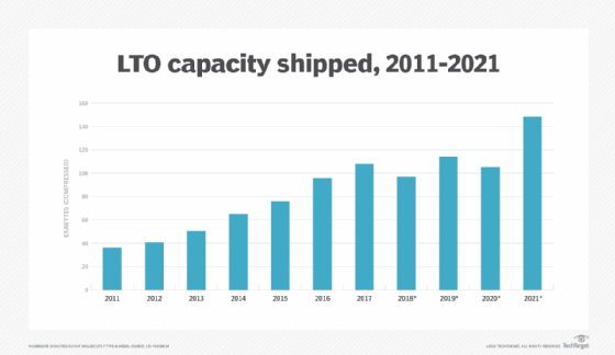 Chart of shipped LTO tape capacity from 2011 to 2021
