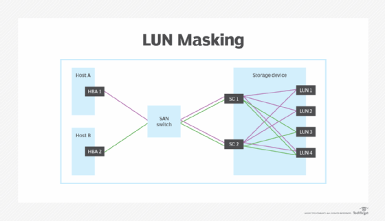 Diagram illustrating LUN masking