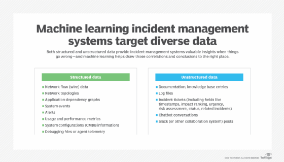 Machine learning incident management systems: Structured data vs. unstructured data