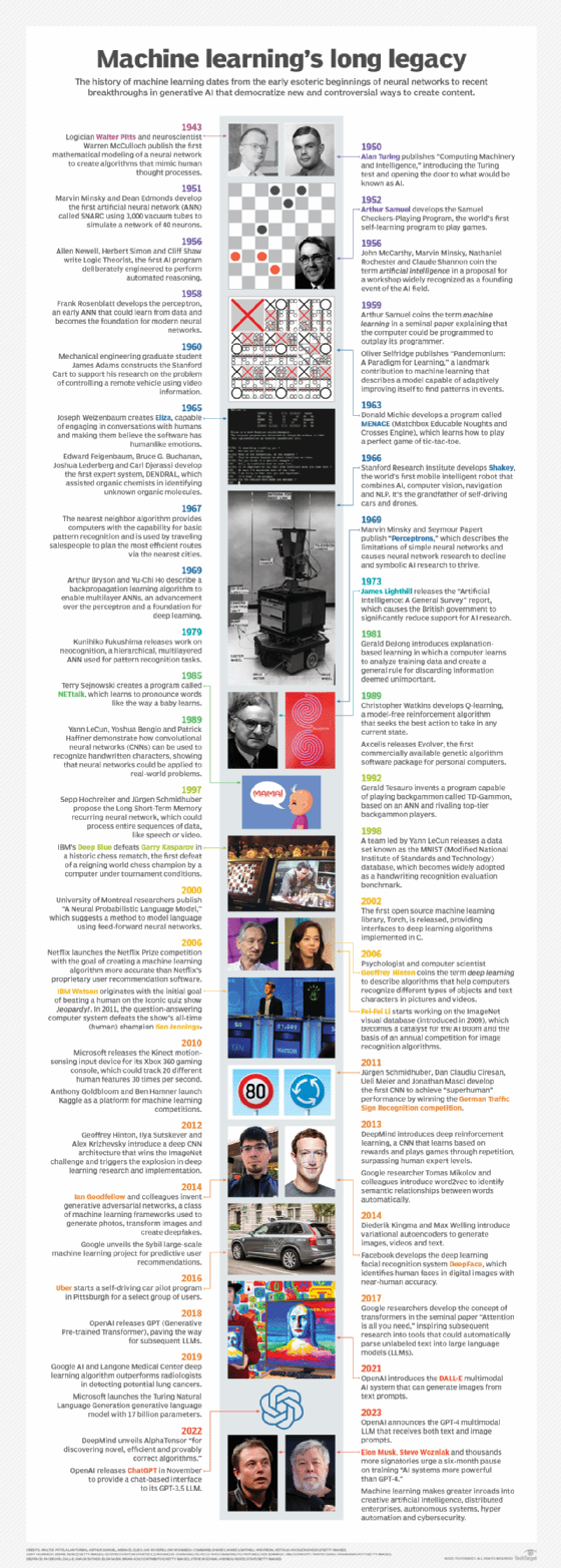 A chart conveying a timeline of the evolution of machine learning