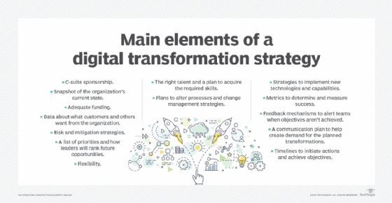 Main elements of a digital transformation strategy.