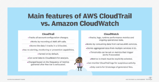 Comparison of the features of AWS CloudTrail and Amazon CloudWatch. 