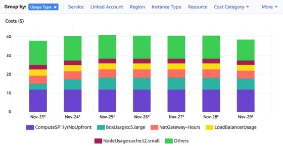 Screenshot of a pricing chart in AWS Cost Explorer.
