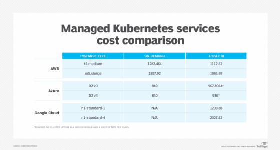 AWS, Azure, GCP pricing compared