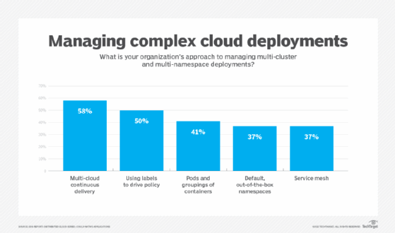 Bar chart of data on organizations' approaches to managing multi-cluster and multi-namespace deployments; 37% use service mesh.