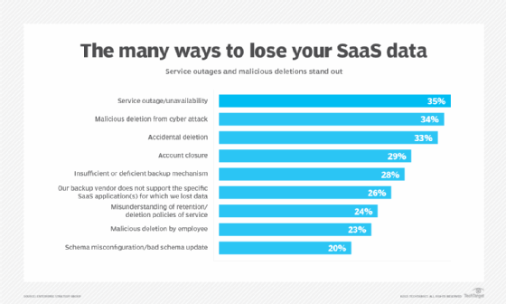 Survey results showing reasons for SaaS data loss