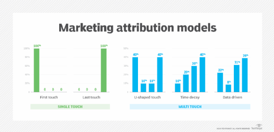 A chart that shows how attribution models distribute credit for sales across touchpoints.