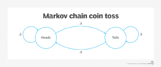 Markov model shifting car gears