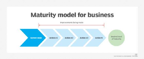 Diagram of a maturity model for business.