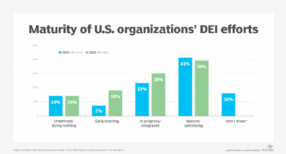 Bar chart describing status of organizations' DEI programs