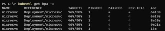 HPA auto scales to manage the incoming load by creating maximum number of pods to keep CPU below 50%.