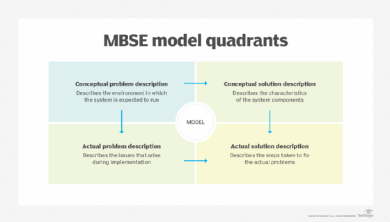 Depiction of an MBSE modeling approach and its quadrants.