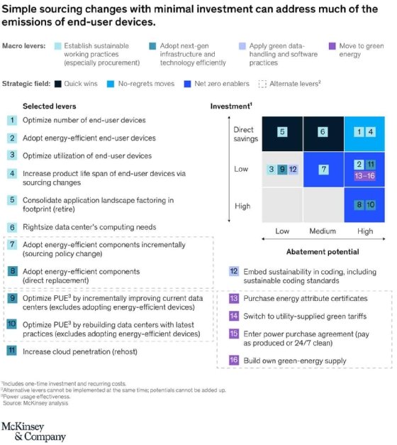 Sourcing changes can address user device emissions.