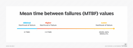 Diagram of mean time between failures values.