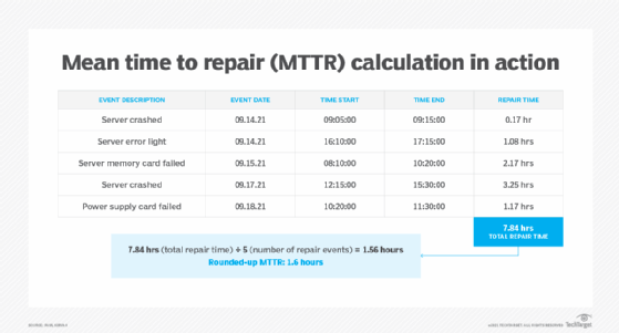 Diagram of the mean time to repair calculation in action.
