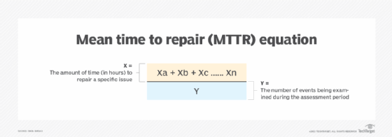 Diagram of the equation used to calculate mean time to repair.