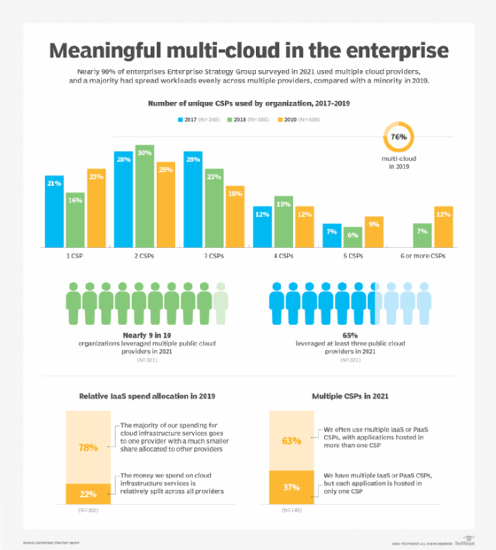 ESG multi-cloud research infographic.
