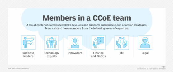 Diagram showing types of CCoE team members.