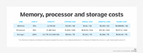 Estimated cost percentage; capacity; and lifetime, annual, monthly, and hourly costs for memory, processor and storage.