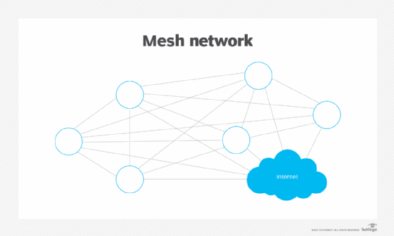 Mesh network diagram