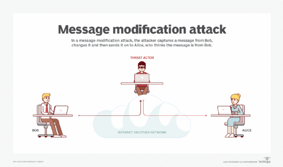 Example of message modification attack