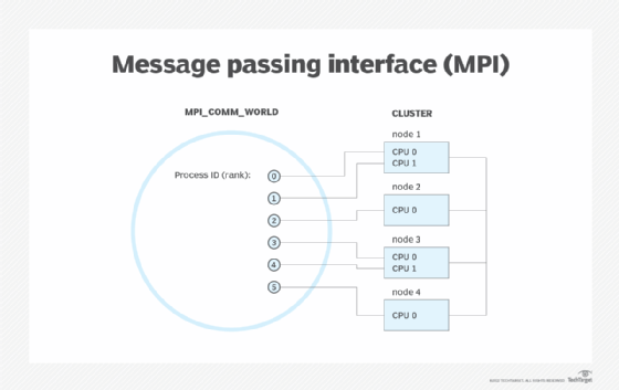 How ranks are given to CPUs in an MPI COM process.