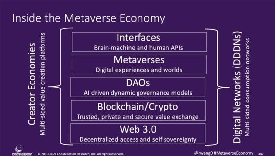Chart of the metaverse economy