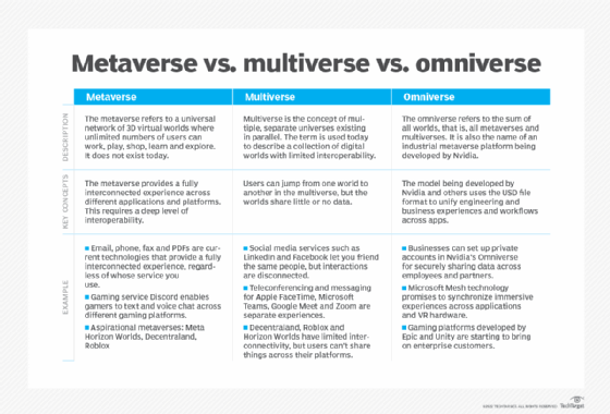 What do the terms metaverse, multiverse and omniverse mean?