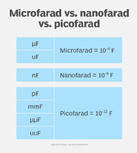 Chart comparing microfarad vs. nanofarad vs. picofarad.