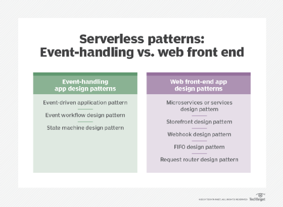 Serverless patterns: Event handling vs. web front end