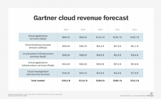 Gartner cloud revenue forecast, 2018 to 2022