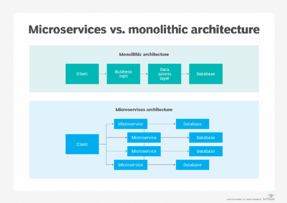 Microservices vs. monolithic architecture