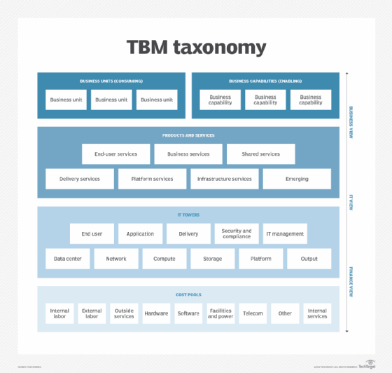 TBM taxonomy for IT
