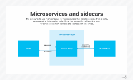 A diagram of the relationship between microservices and sidecars.