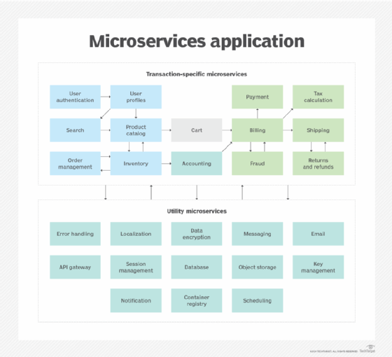 A flow chart showing different microservices in an application, such as user profiles, billing, scheduling, etc.