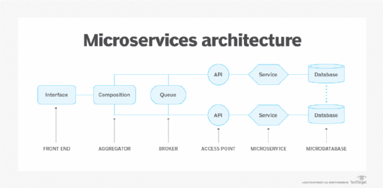 A diagram of the key components in an example microservices architecture
