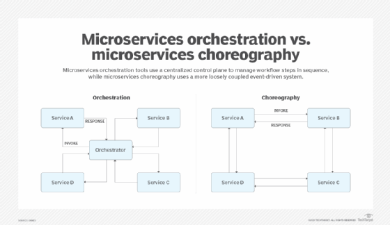 A comparison of microservices orchestration to microservices choreography.