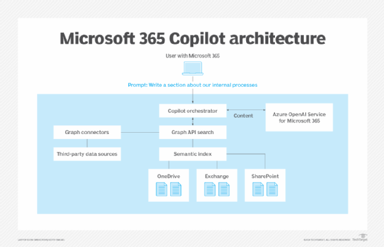 Flow chart illustrating Microsoft 365 Copilot, connecting users, data sources and Azure OpenAI Service for content creation.