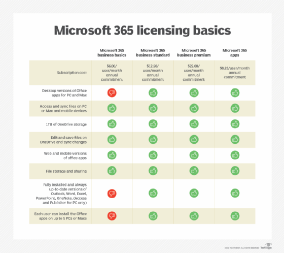 Feature comparison of the four Microsoft 365 plans.