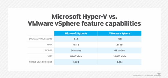 Chart breaking down the feature capabilities numbers of Hyper-V and VMware vSphere.
