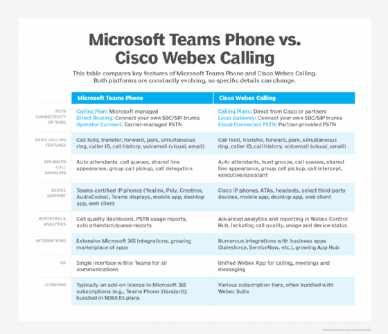 Table comparing Microsoft Teams Phone features against Cisco Webex Calling features