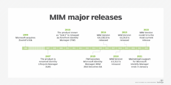 Microsoft Identity Manager releases 