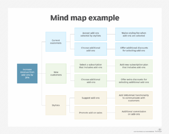 Depiction of an impact map as a mind map