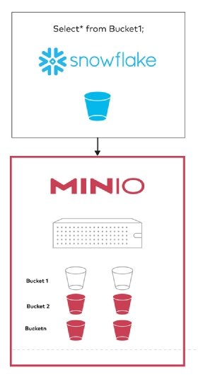 Snowflake on MinIO