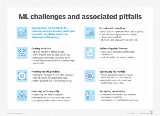 Chart outlining machine learning challenges, such as managing risk, ensuring data quality and addressing data literacy.