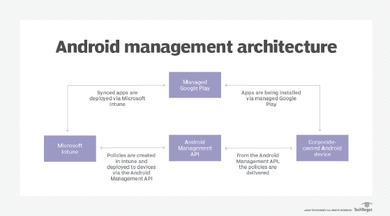 Android management architecture