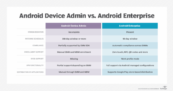 Android program comparison