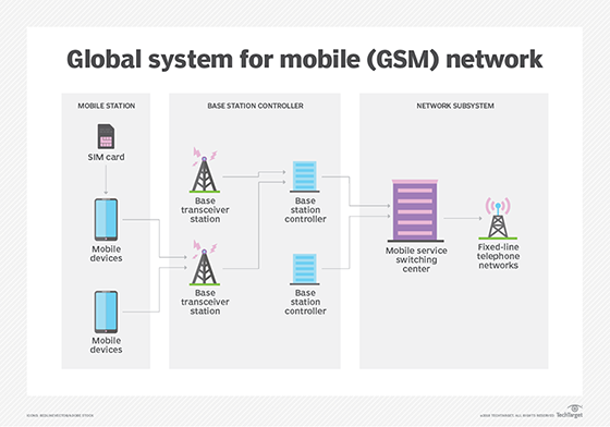 A diagram showing the core elements of a GSM network and how it works