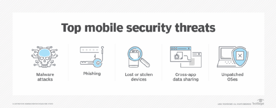 A chart showing the top mobile security threats: malware attacks, phishing, lost or stolen devices, cross-app data sharing and unpatched OSes.