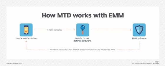 Diagram showing how mobile threat defense works with enterprise mobility management.